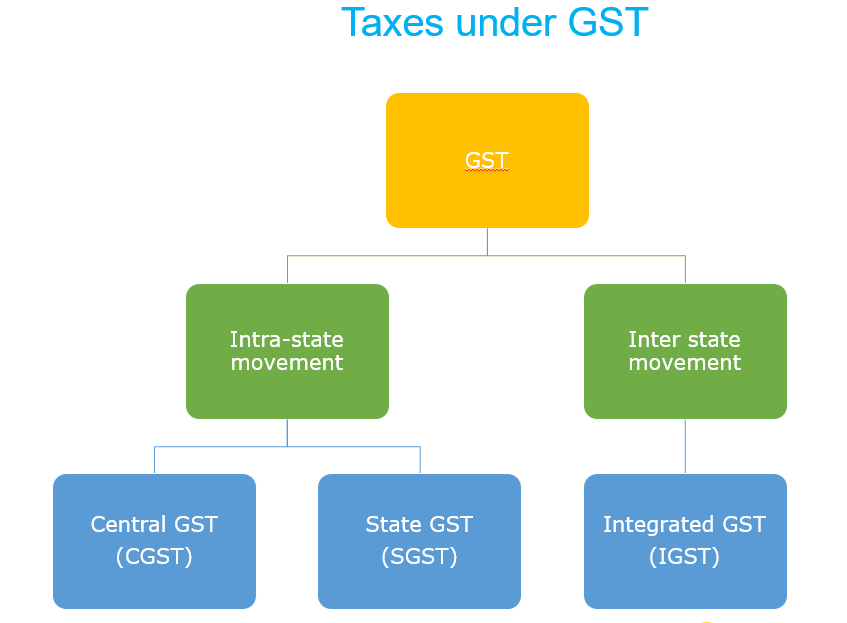 All About Input Credit under GST Chartered Profiler