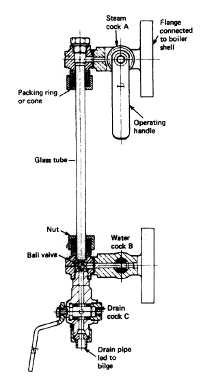 Procedure For Blowdown Of Boiler Guage Glass