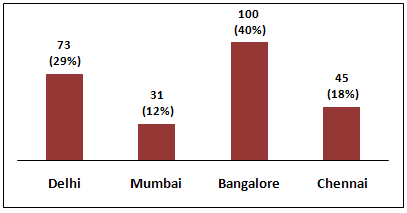 Spss Stacked Bar Chart Percentage