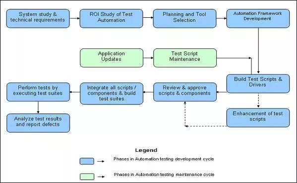 What is the difference between Automation testing and Manual testing image.