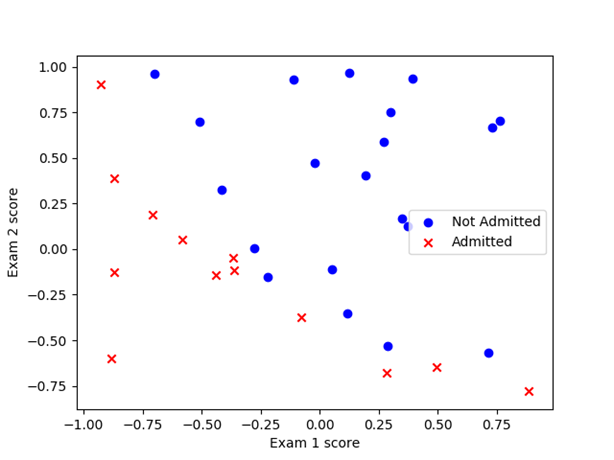 Logistic Regression implementation in Python from scratch | Love for ...