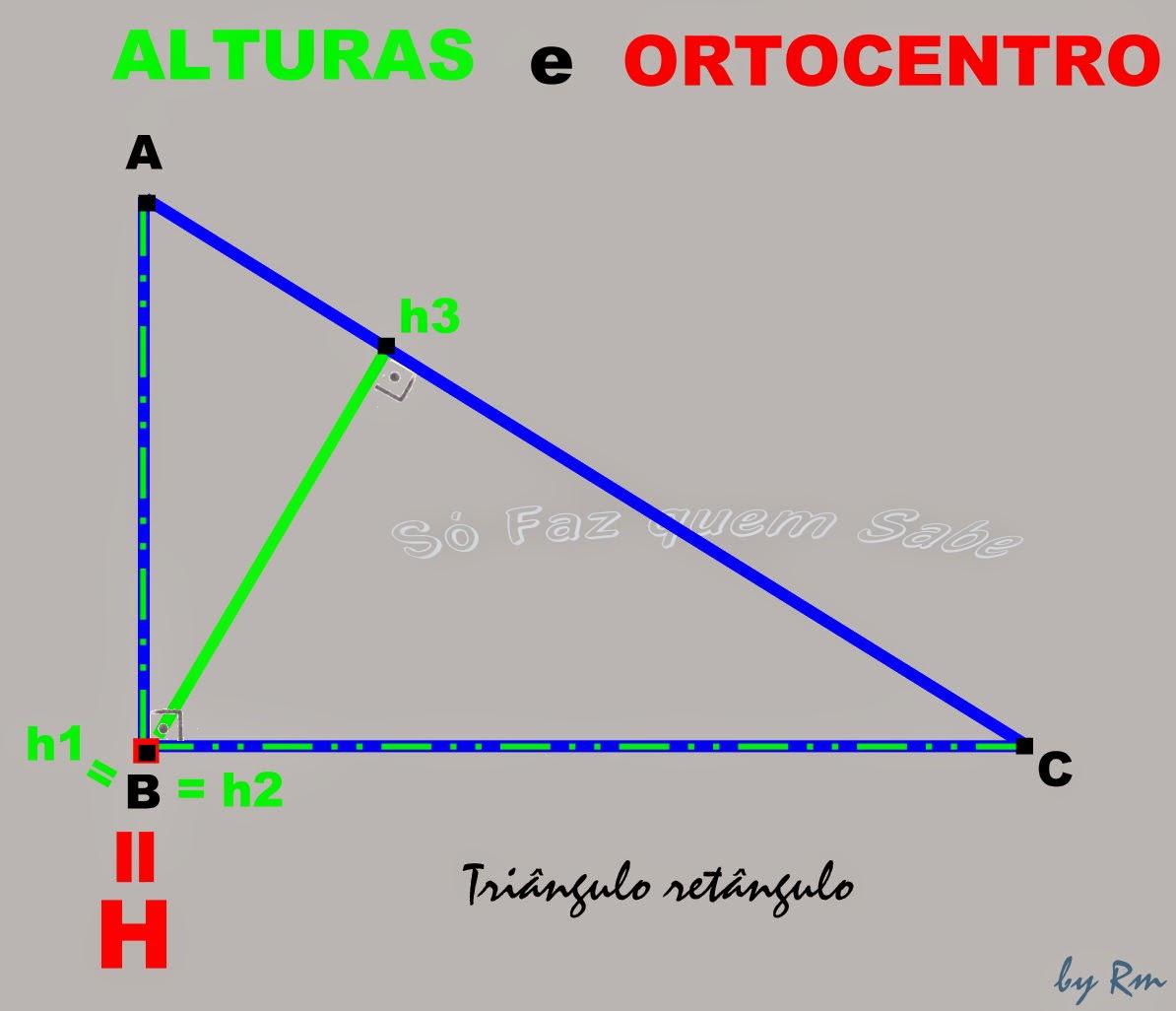 No triângulo retângulo o Ortocentro é o vértice formado pelos dois lados ortogonais.