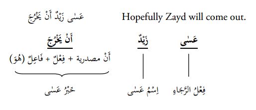 Af'alul muqarabah rajaa' syuruu' - Kitab Tashiilun Nahwi - Pelajaran 38