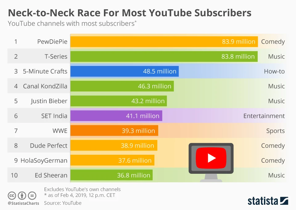 PewDiePie's war with T-Series hit the Super Bowl, as YouTuber Mr Beast turned up to the game with 'Sub 2 PewDiePie' shirts (infographic)