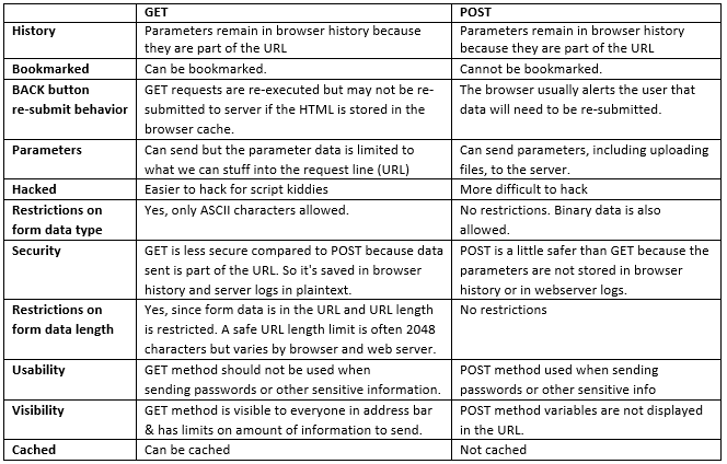 Crimson Security Group: Format of an HTTP Request