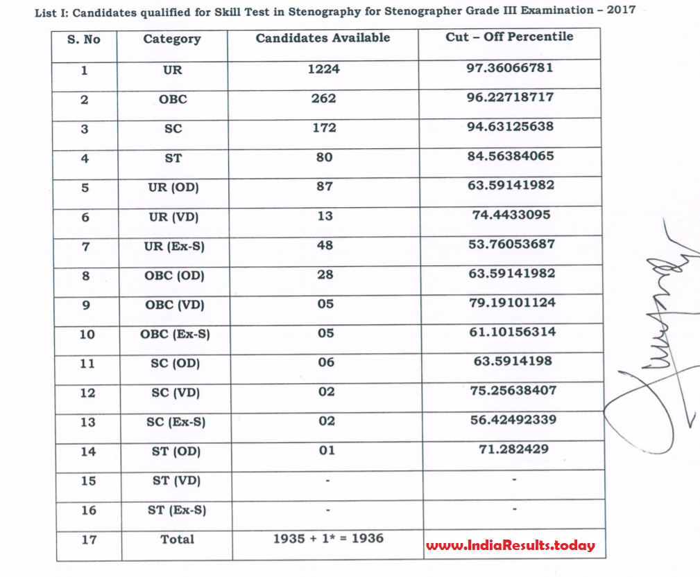 ASRB Stenographer Result 2018 Grade III & LDC Exam