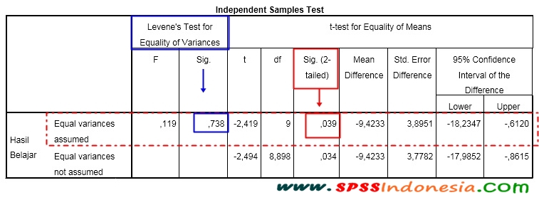 Interpretasi Output Uji Independent Sample T-Test SPSS