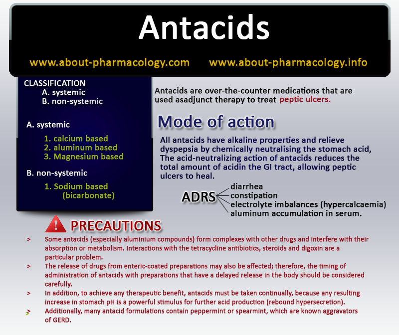 Antacids classification and details