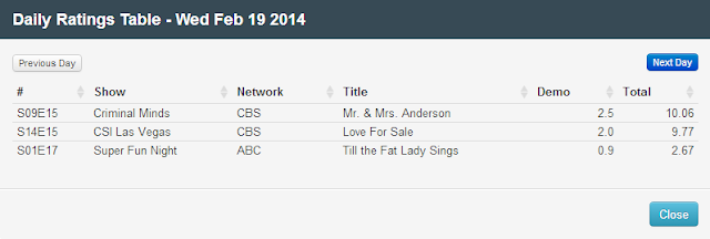 Final Adjusted TV Ratings for Wednesday 19th February 2014
