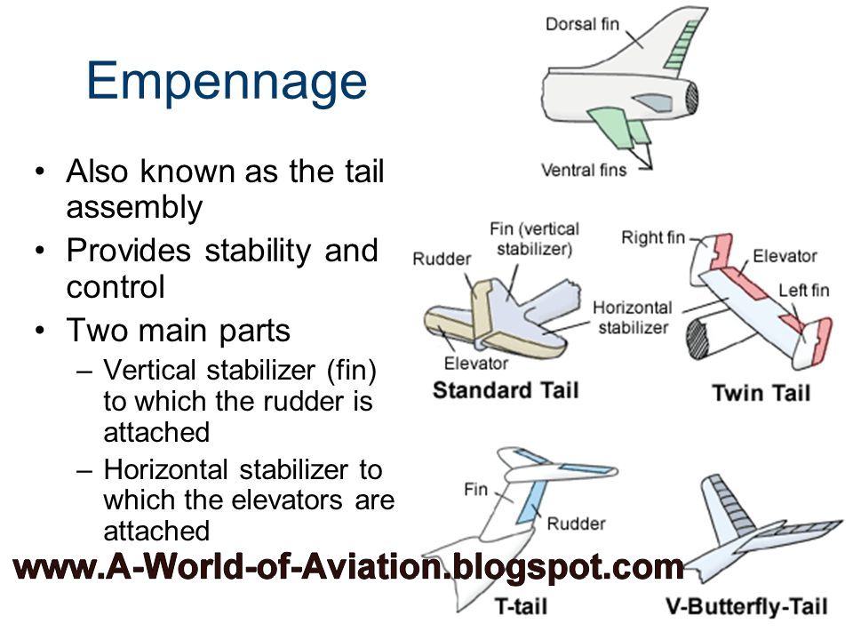 World Of Airplane Parts of Aeroplane