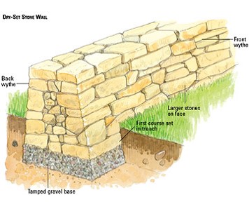Stone Masonry and Types Stone Masonry and Types