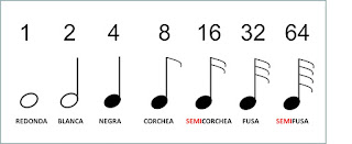 Número que corresponde a cada figura musical, 1, 2, 4, 8, 16, 32, 64