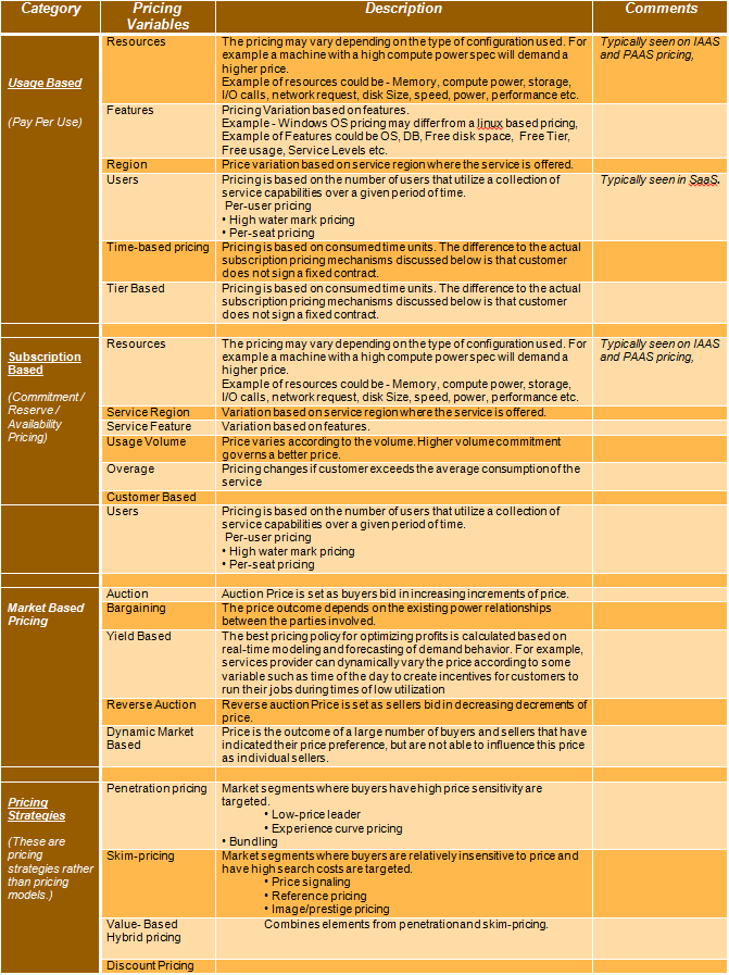The Cloud Computing Blog Cloud Pricing Models