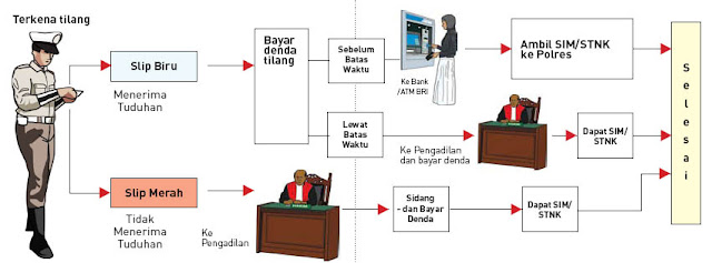 Bila Ditilang, Sekarang Bisa Minta Surat Warna Biru. Apa bedanya? Bila Ditilang, Sekarang Bisa Minta Surat Warna Biru. Apa bedanya?