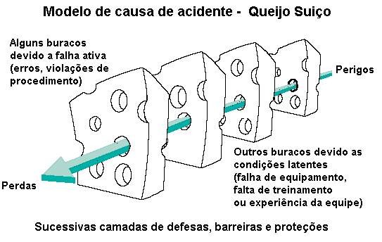 Segurança do Trabalho e Educação: TEORIA DO QUEIJO SUIÇO