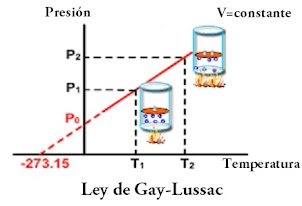 Ley De Gay-Lussac