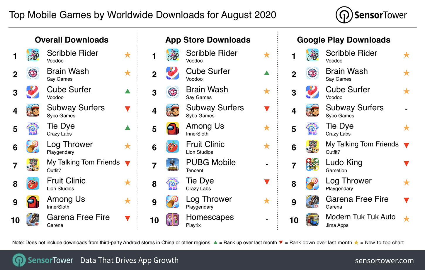 Discover the 10 most downloaded mobile applications in the world