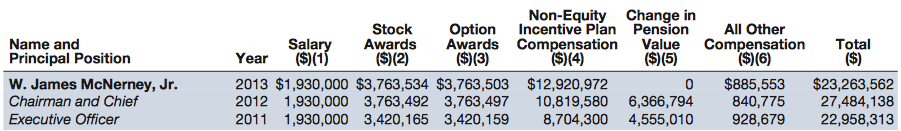 Corporate America: CEO Compensation versus Corporate Taxes