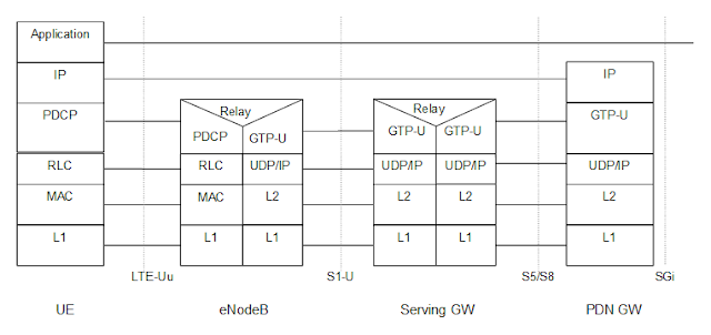 Interfaces and their protocol stacks | LTE AND BEYOND | Tech-blog on 4G ...