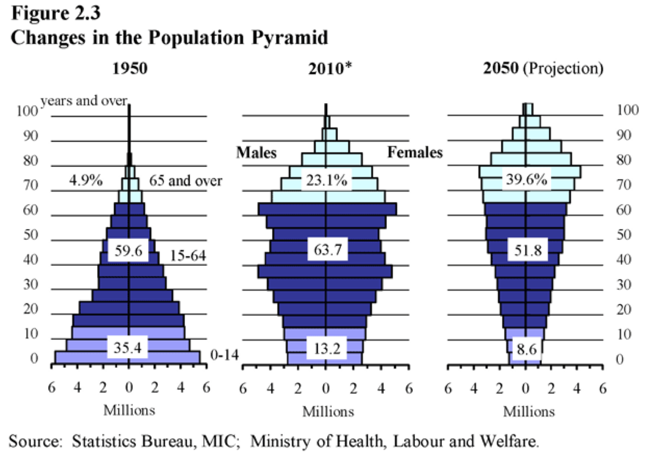 Population based. Пирамида населения Японии. Демографическая пирамида Японии. Возрастная пирамида Японии. Возрастная пирамида Японии 2022.