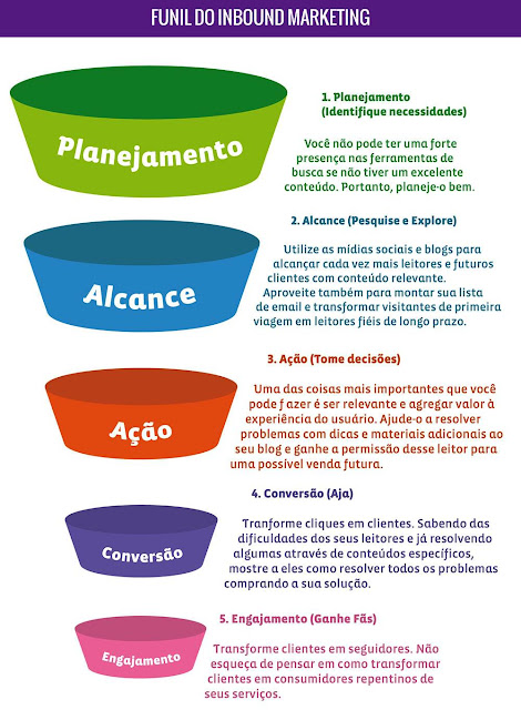 Infográfico sobre o que é marketing de atração e funil de vendas.