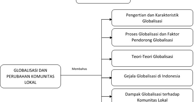 Globalisasi Dan Perubahan Komunitas Lokal E Learning