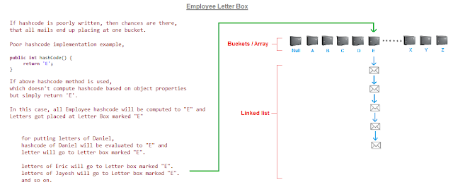 How Time Complexity Of Hashmap Get And Put Operation Is O 1 Is It 