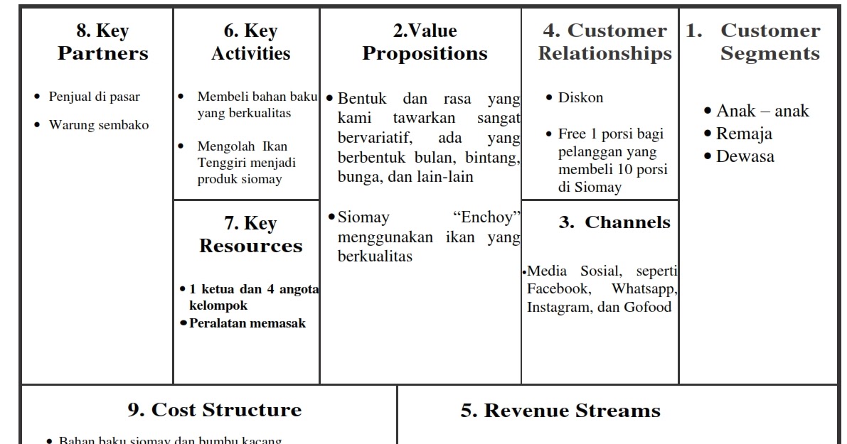 Contoh Makalah Bisnis Model Canvas Kue