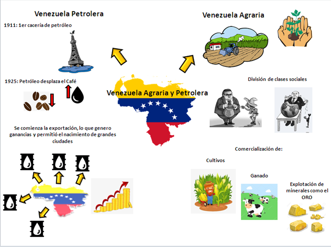 Los Medios de Producción en Venezuela.