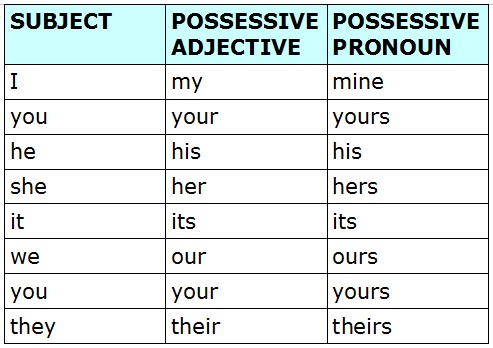 Resultado de imagen de possessive ADJECTIVES pronouns