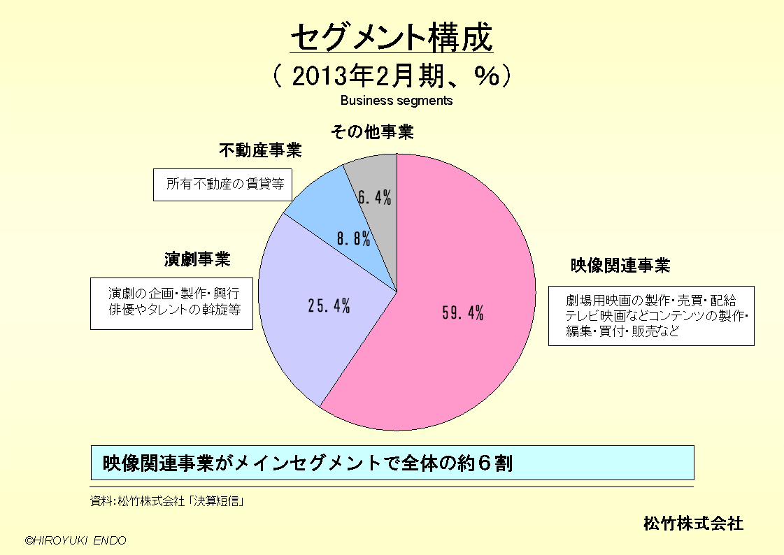 松竹株式会社のセグメント構成