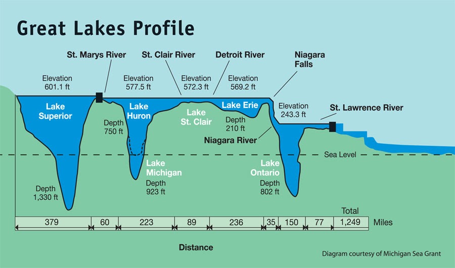 Great Lakes Size And Depth