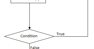 do-while loop in C Programming