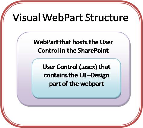 Basics of Visual WebPart in Microsoft Visual Studio 2010 ~ Explore ...