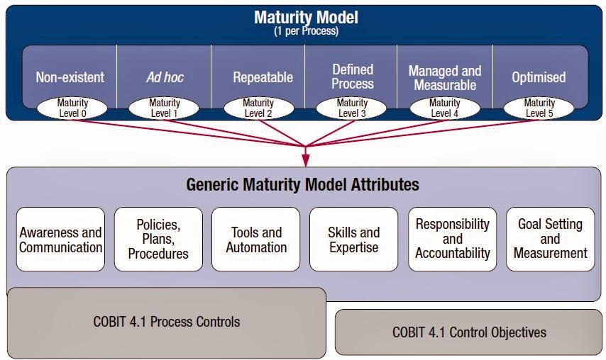 Knowledge: IT Governance - COBIT 5 version - S1E9 - The COBIT 5 Process