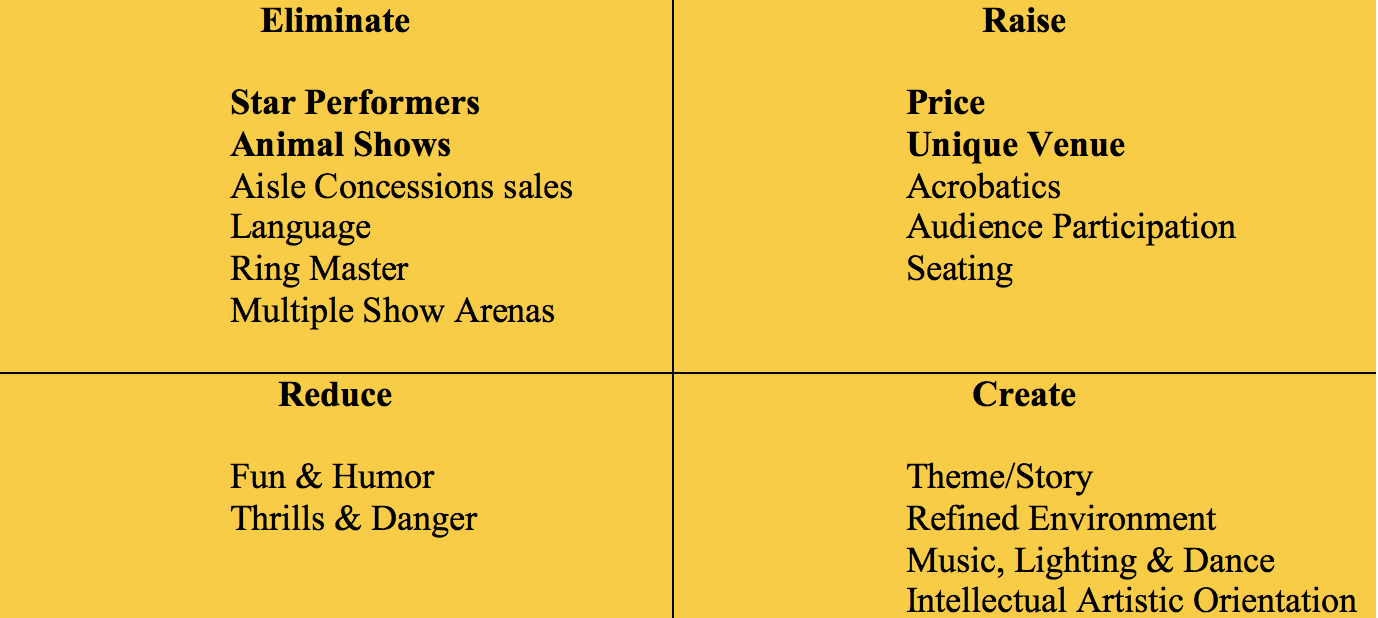 New Media Ecology Spring 2017 Cirque du Soleil—Blue Ocean Strategy
