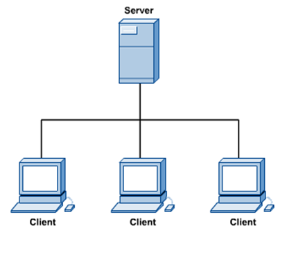 Distributed Control System: Networking Fundamentals