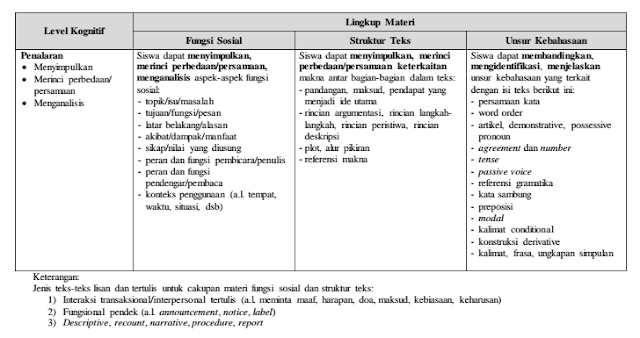 Kisi Kisi Materi Soal Bahasa Inggris Ujian Nasional UN SMP/MTs 2017