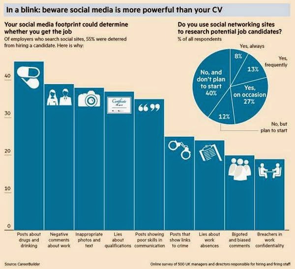 Your Social Media Footprint is More Powerful