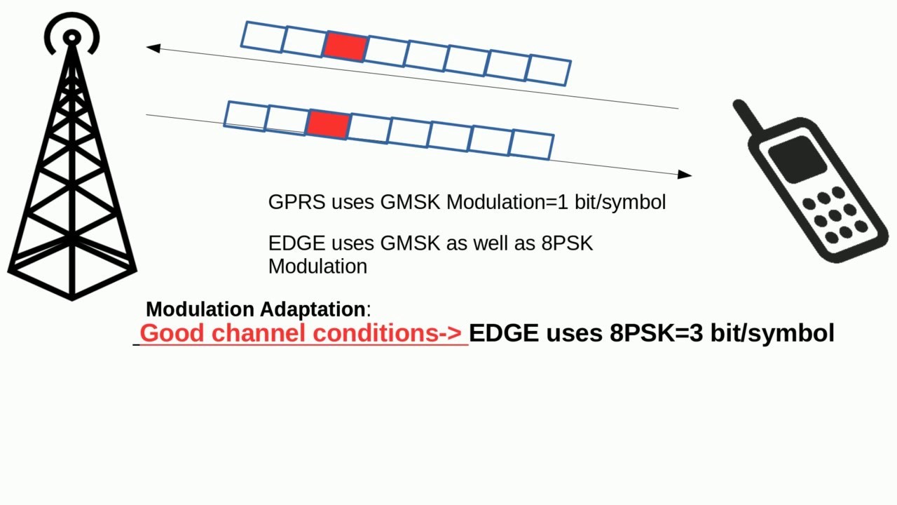 Enhanced Data Rates for GSM Evolution