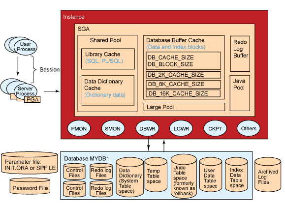 Basic Architecture of Oracle Database and Basic Components -11g - Cloud ...
