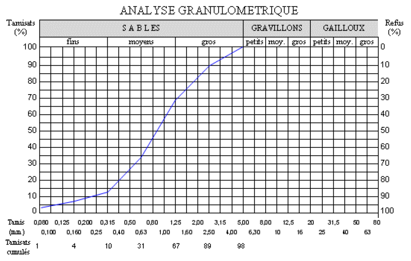 Le monde de GÉNIE CIVIL.: Essais -Granulats