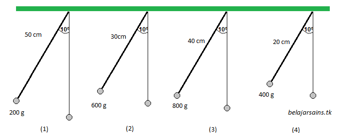 Soal Dan Pembahasan Getaran Dan Gelombang Belajar Sains