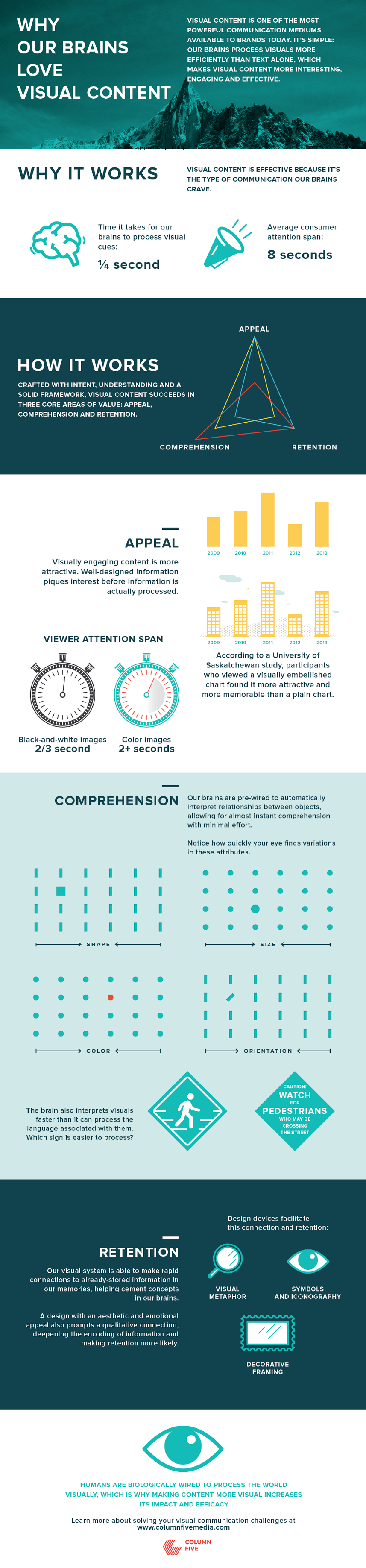 Why Our Brain Loves Visual Content - #infographic #Contentmarketing #socialmedia - Humans are biologically wired to process the world visually, which is why making content more visual increases its impact and efficacy.
