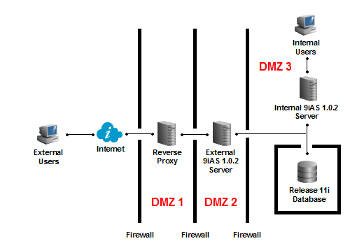 Dmz зона. Прокси сервер DMZ зона. Прокси сервер в DMZ. DMZ схема. DMZ (компьютерные сети).