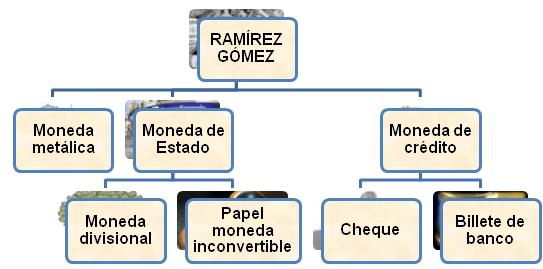 Clasificacion Del Dinero Segun Ramon Ramirez Gomez