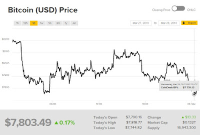 Giá bitcoin hôm nay vẫn trong xu hướng giảm