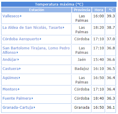 Vallesco, La Aldea y Tasarte las temperaturas más elevadas de España