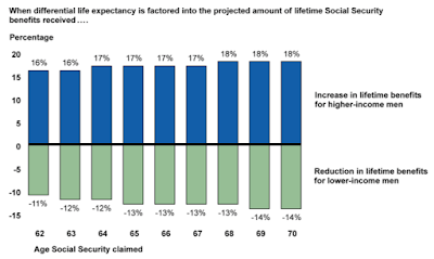the impact of longevity and income level on social security benefits