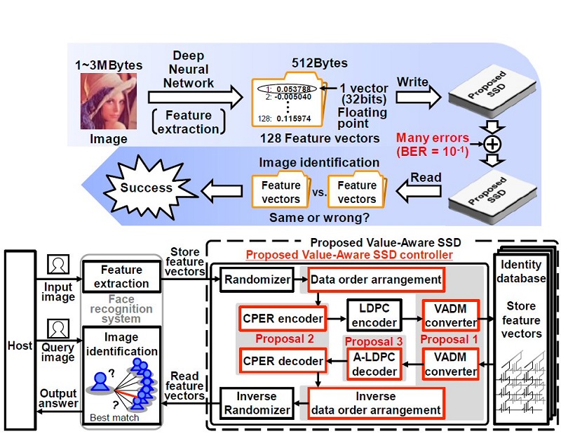 Image Sensors World: SSD for Vision Data Storage